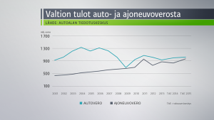 auto-ja-ajoneuvovero-grafiikka
